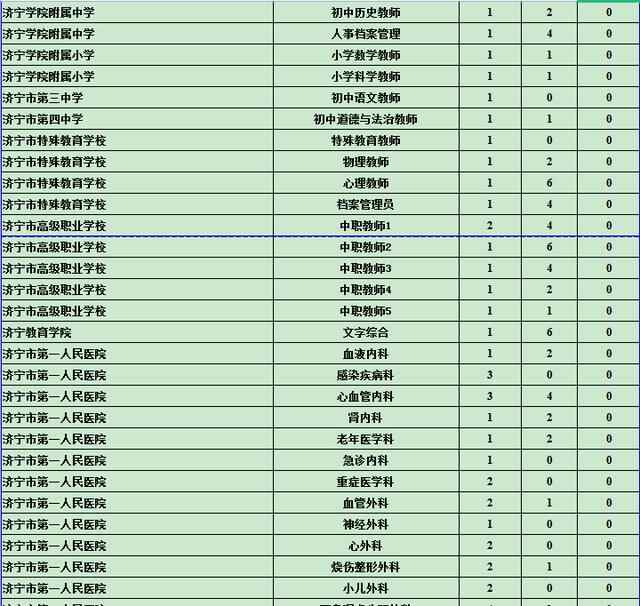 2021年济宁市属事业单位青年优秀人才引进报名情况统计情况