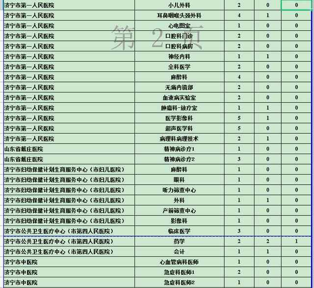 2021年济宁市属事业单位青年优秀人才引进报名情况统计情况