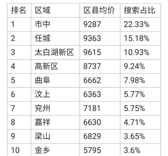 继续涨！济宁二手房挂牌均价10953元/平 环比上涨1.70%