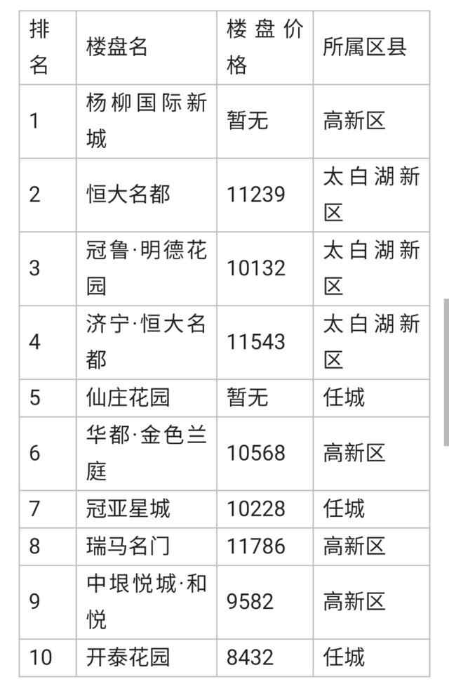 继续涨！济宁二手房挂牌均价10953元/平 环比上涨1.70%