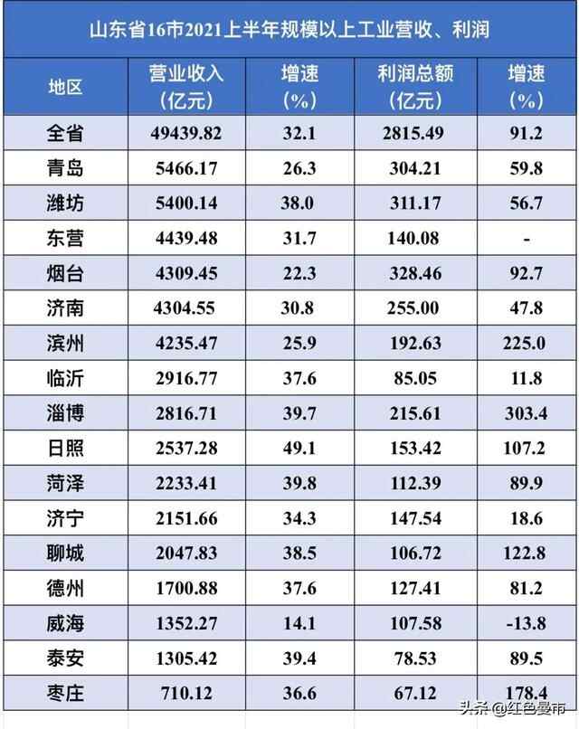 济宁上半年规模以上工业：兖州、高新区、邹城第一梯队...