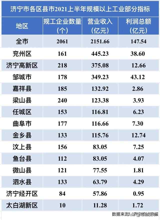 济宁上半年规模以上工业：兖州、高新区、邹城第一梯队...