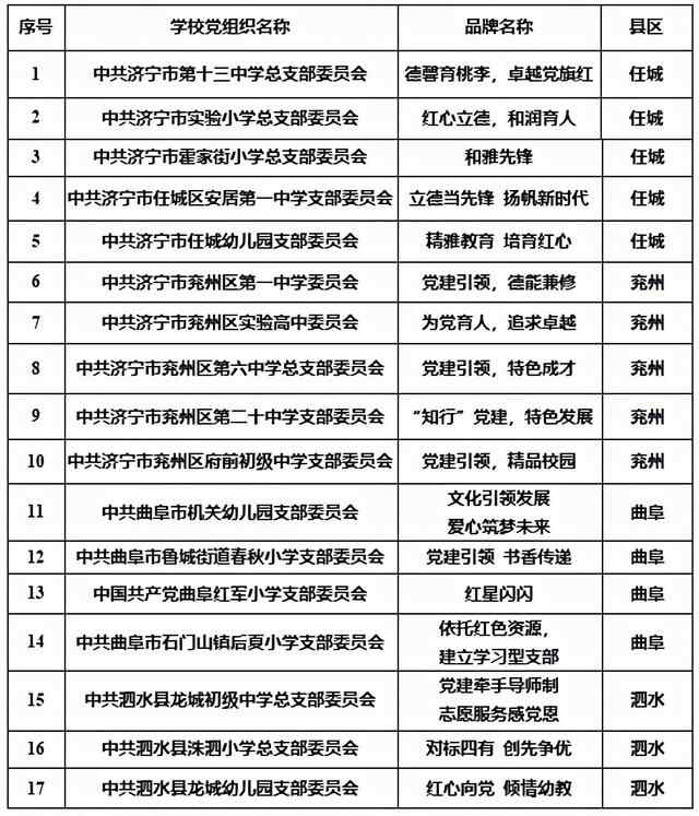 60个！济宁市中小学校第二批“一校一品”党建品牌拟入选...