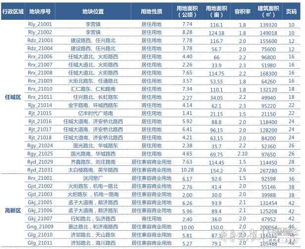 2021济宁城区供地蓝皮书发布，首批土地48宗，含住宅36宗