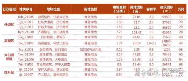 2021济宁城区供地蓝皮书发布，首批土地48宗，含住宅36宗