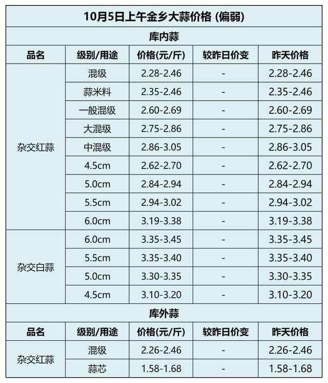 10月5日金乡大蒜价格行情（偏弱）