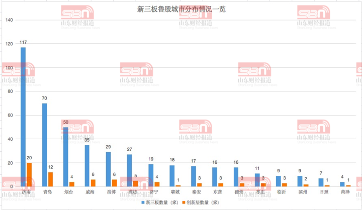 新三板鲁股大揭秘，454家企业都来自哪儿？