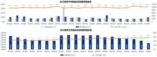 第36周济宁房地产周报：全市商品住宅成交价较上周下降180元