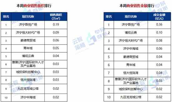 第36周济宁房地产周报：全市商品住宅成交价较上周下降180元