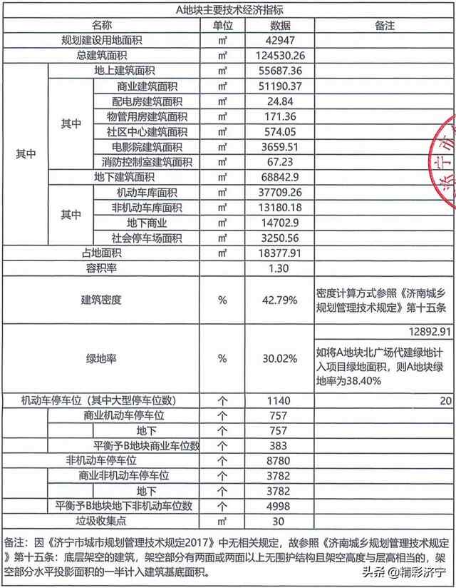 大赞！济宁泰白里项目规划出炉，太白商圈又添一力作