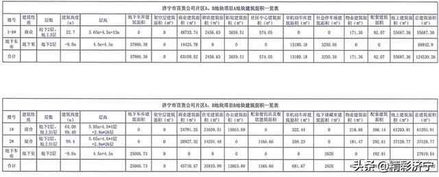 大赞！济宁泰白里项目规划出炉，太白商圈又添一力作