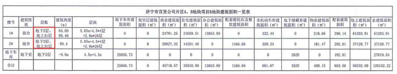 286户！济宁万达广场旁新项目规划已出