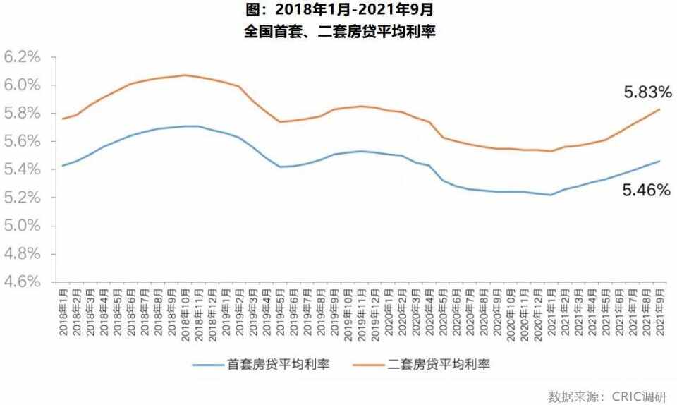重点城市房贷利率超七成上调 多城二手房近乎“停贷”