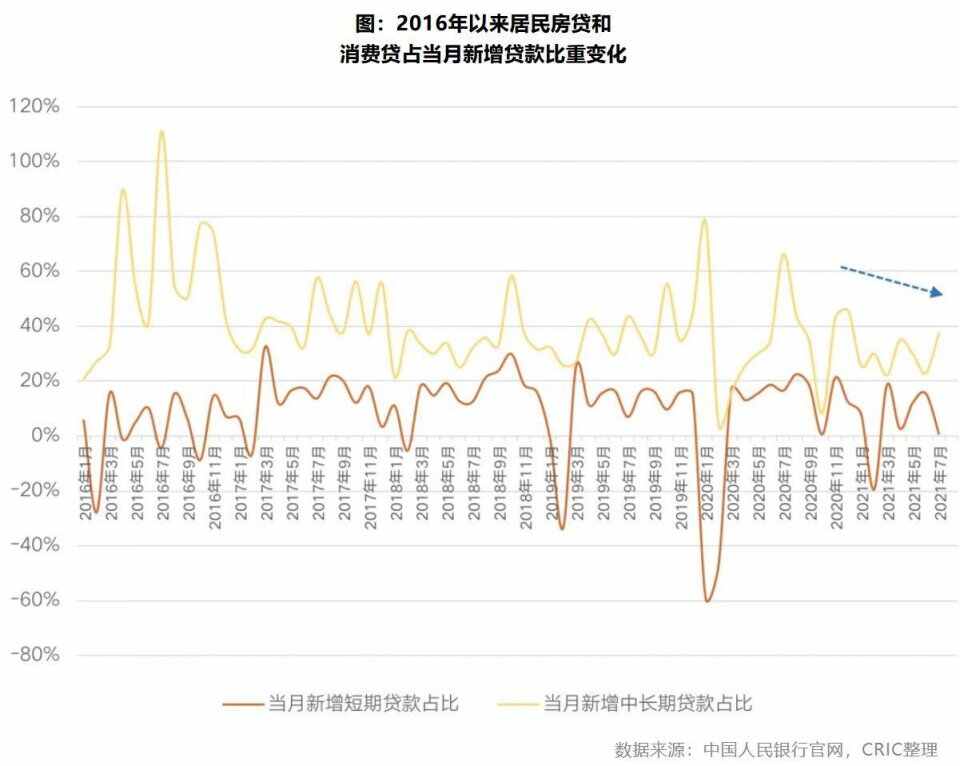 重点城市房贷利率超七成上调 多城二手房近乎“停贷”
