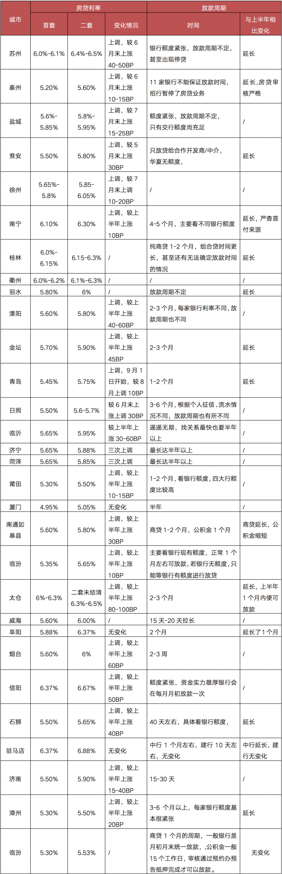 重点城市房贷利率超七成上调 多城二手房近乎“停贷”