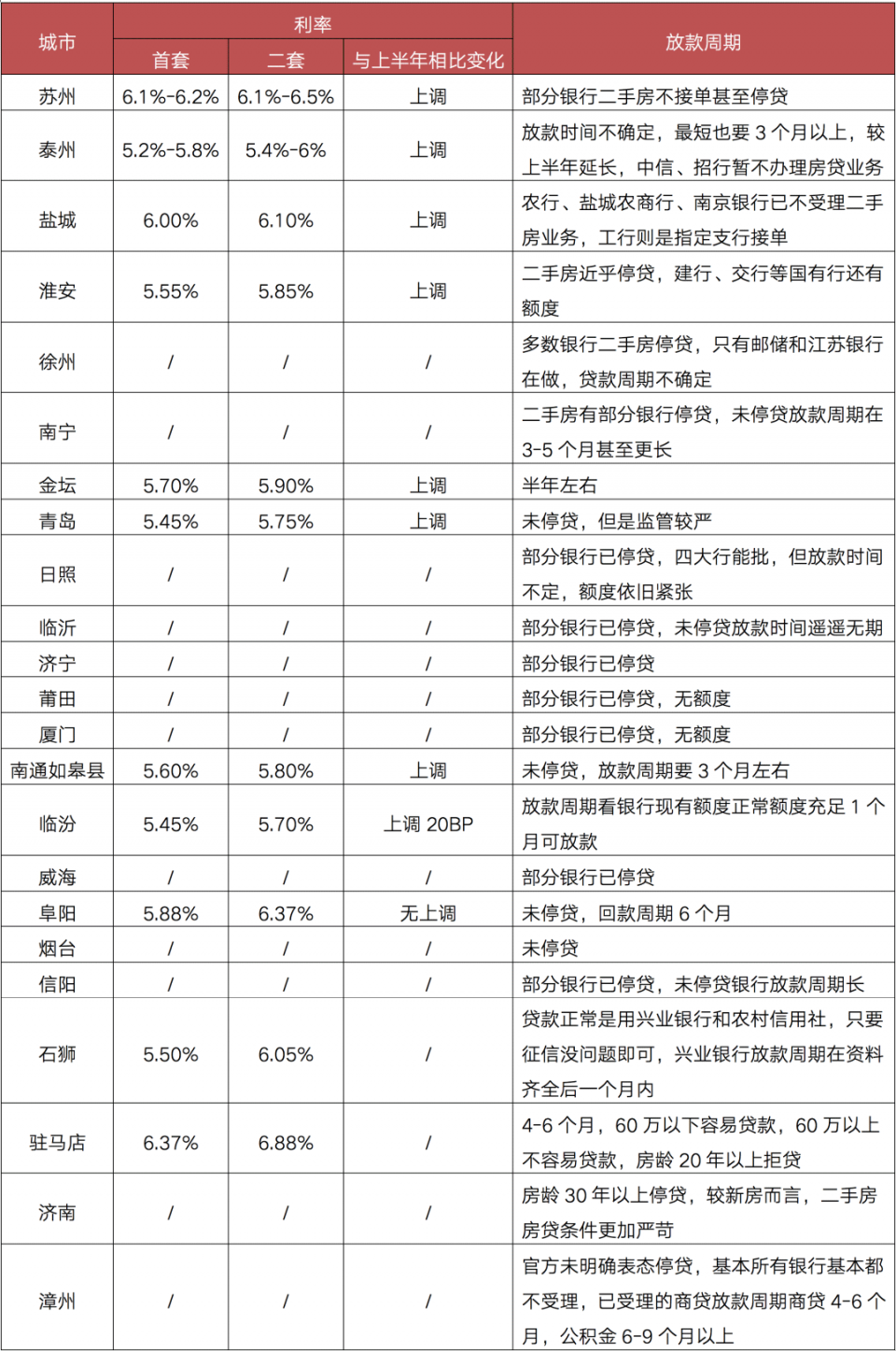 重点城市房贷利率超七成上调 多城二手房近乎“停贷”