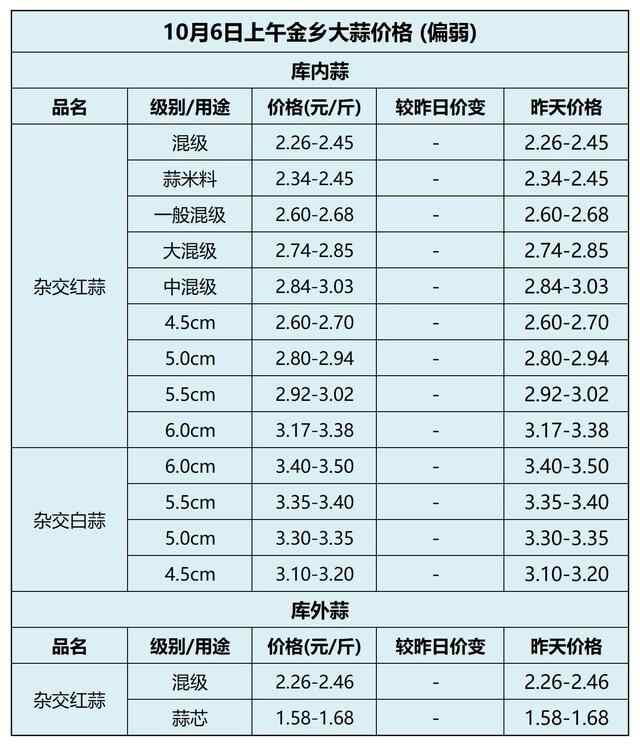 10月6日金乡大蒜价格行情（稳弱）