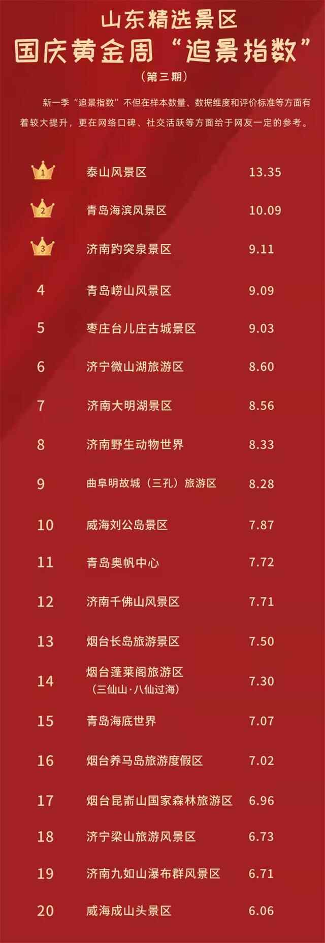 济宁和临沂，谁最有网红潜质，“黄金周追景指数”或许能看出端倪
