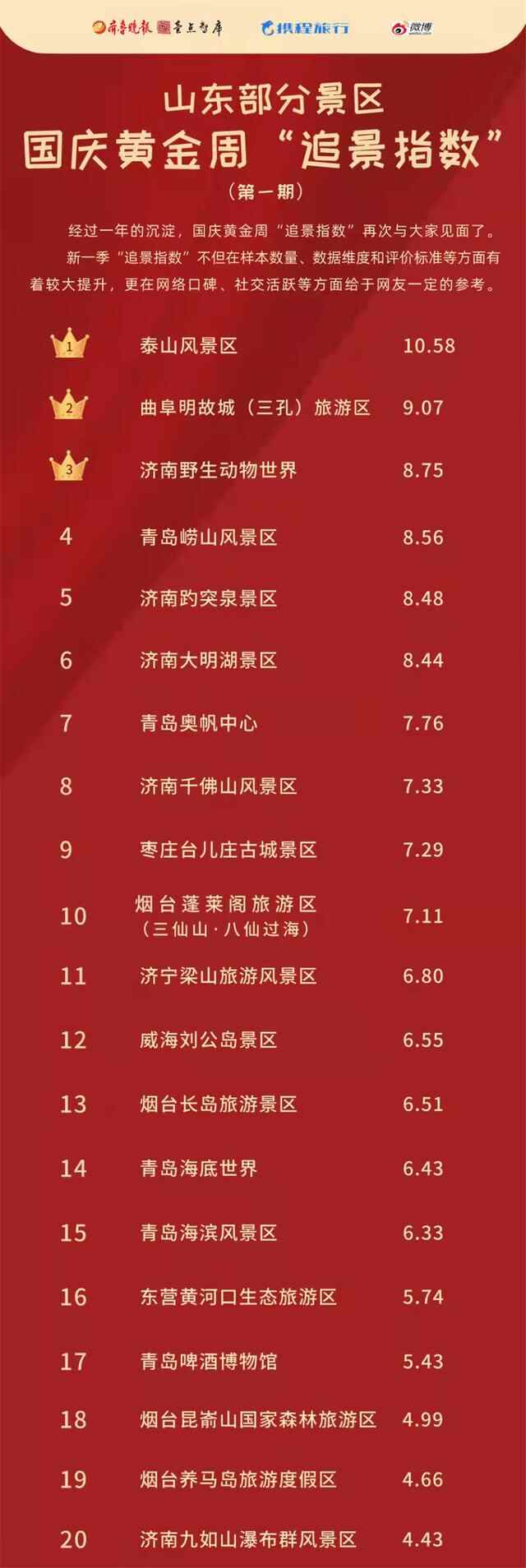 济宁和临沂，谁最有网红潜质，“黄金周追景指数”或许能看出端倪