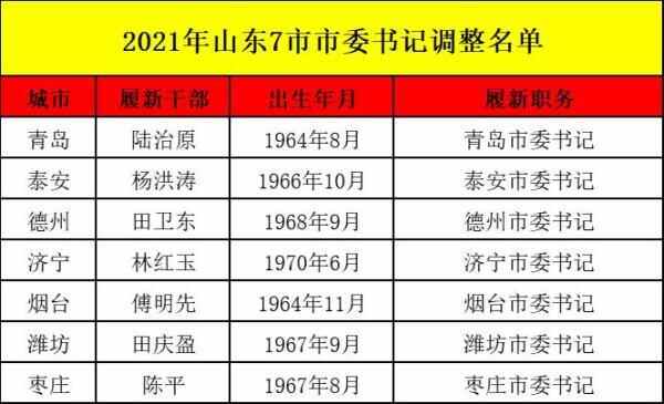 山东16地市党政“一把手”最新名单，今年已有7市调整