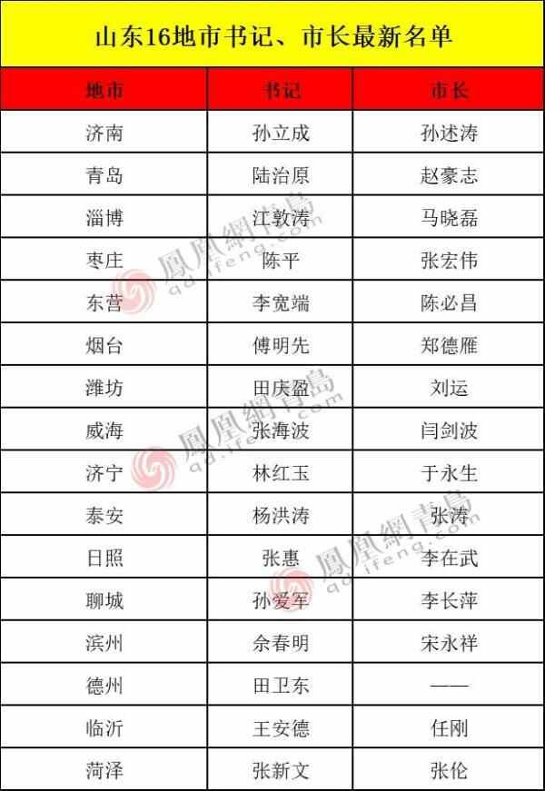 山东16地市党政“一把手”最新名单，今年已有7市调整