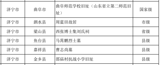 省级名录公布，曲阜这些革命文物入选