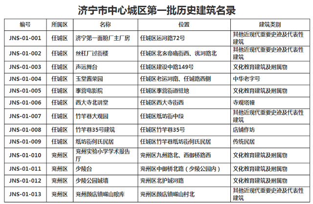 济宁市中心城区第一批历史建筑名录公布