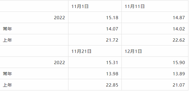济宁11月市均降雨量27.1毫米，比历年同期偏多24%