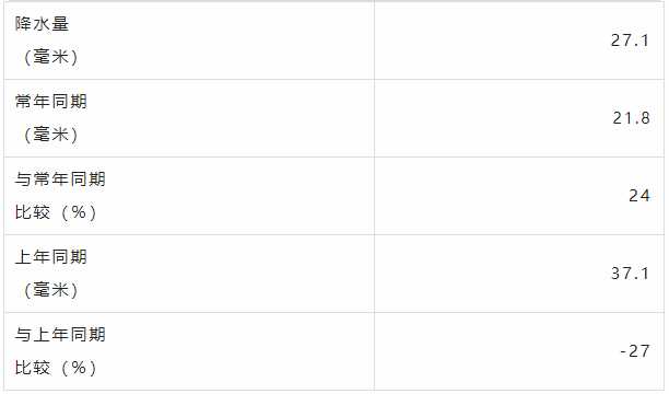 济宁11月市均降雨量27.1毫米，比历年同期偏多24%