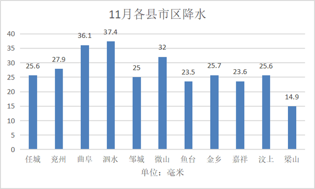 济宁11月市均降雨量27.1毫米，比历年同期偏多24%