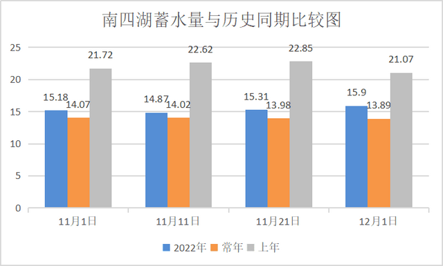 济宁11月市均降雨量27.1毫米，比历年同期偏多24%