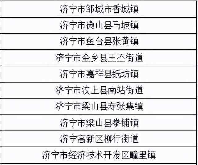 省级名单公布！济宁有这些……