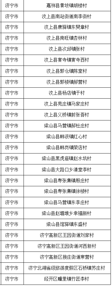 省级名单公布！济宁有这些……