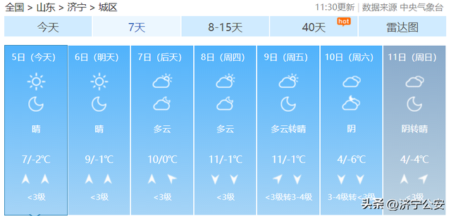 先升后降 -6℃！济宁的天气……