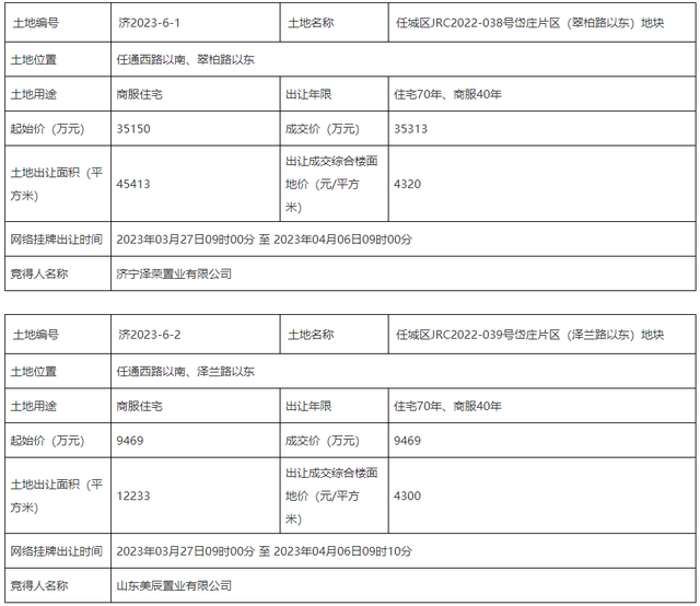 金辰再拿地！成交价4.47亿，任城区两宗地块成功出让