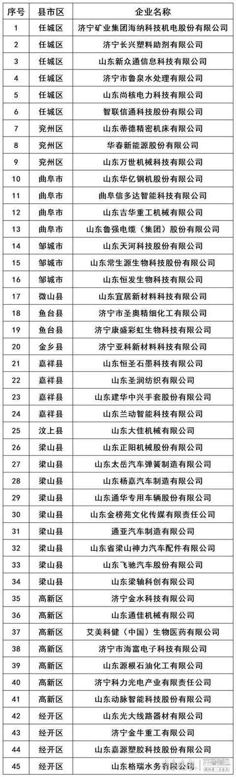 梁山9家企业拟入选2021年度省级瞪羚企业，数量全市第一