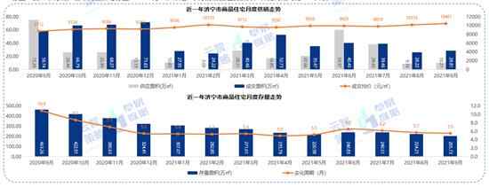 9月济宁商品住宅均价10461元/㎡ 环比上升3.01%