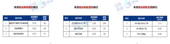 9月济宁商品住宅均价10461元/㎡ 环比上升3.01%