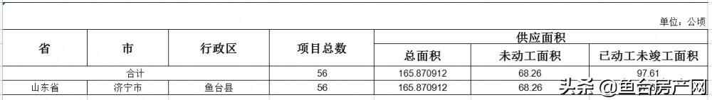 最新！鱼台存量住宅用地项目清单