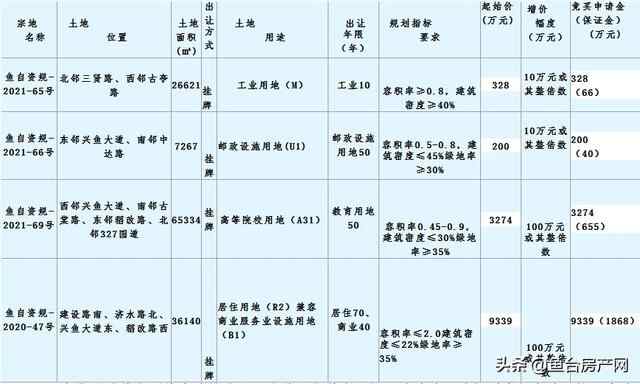 近日土拍播报！鱼台成功出让4宗土地