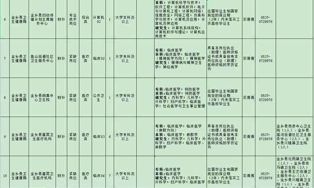 卫生系统第二批—济宁金乡县事业单位含备案制73人