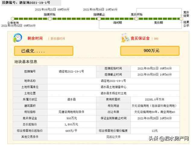 泗水近期成功出让3宗国有土地，总成交价4165万元