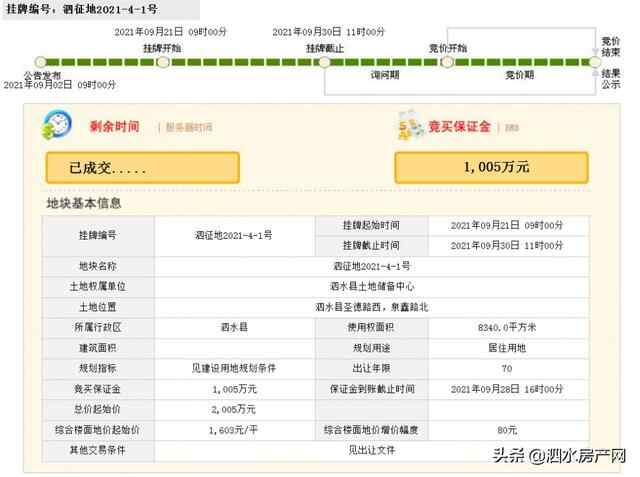 泗水近期成功出让3宗国有土地，总成交价4165万元