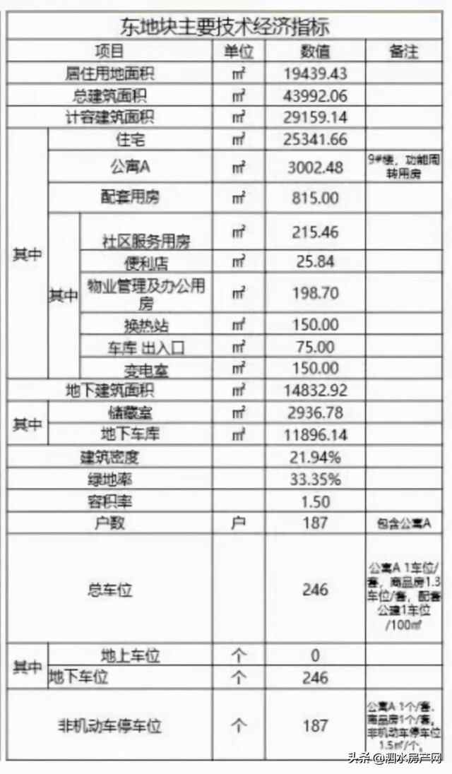 占地约62亩，设计居住369户！泗水再添新住宅项目