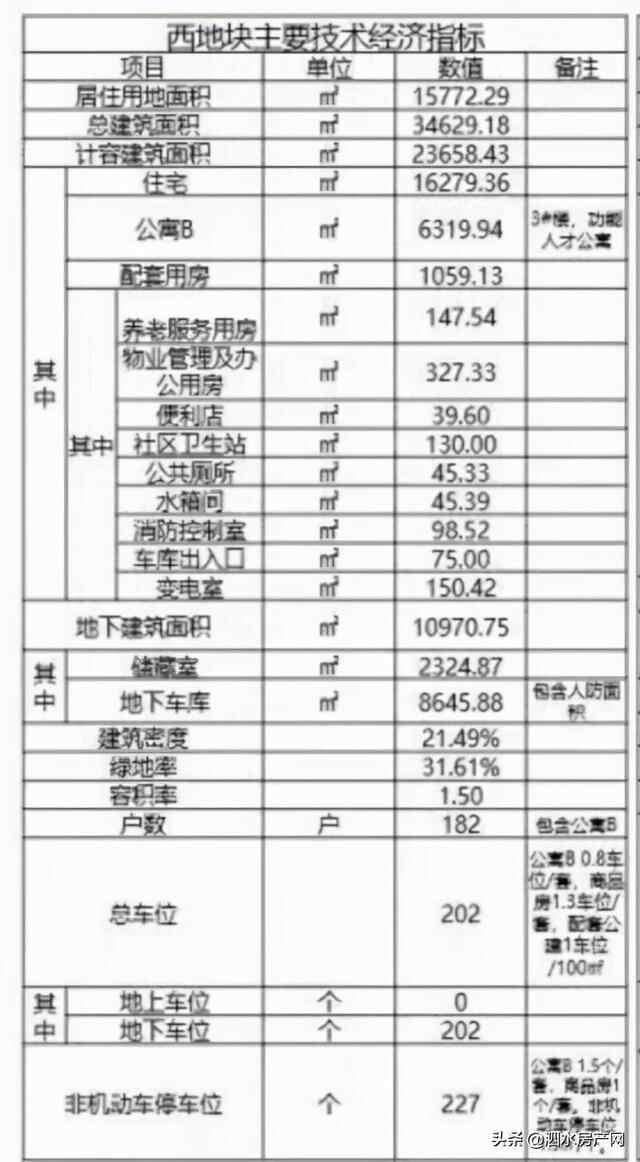 占地约62亩，设计居住369户！泗水再添新住宅项目