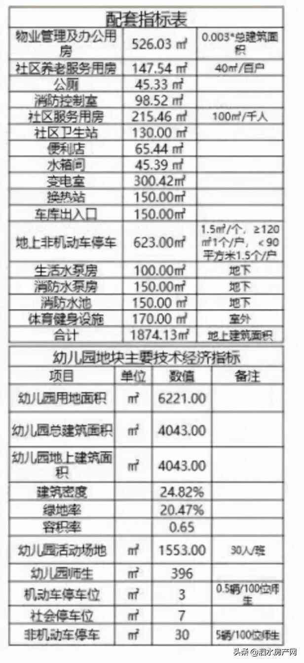 占地约62亩，设计居住369户！泗水再添新住宅项目
