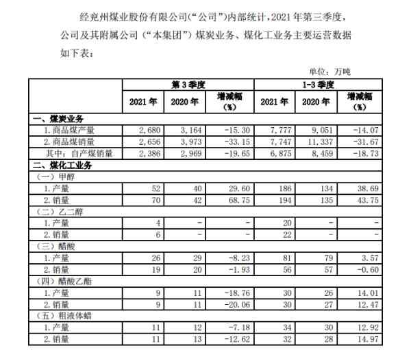 兖州煤业预报前三季净利约115亿，同比增六成：产销量双降
