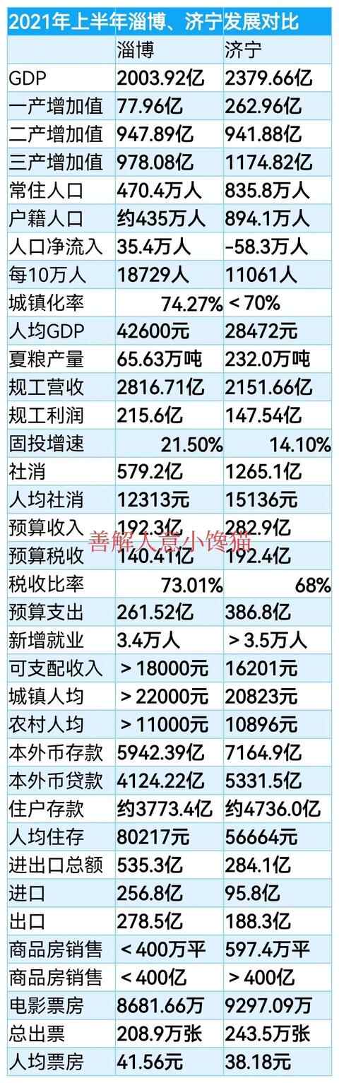 2021年上半年淄博、济宁发展对比