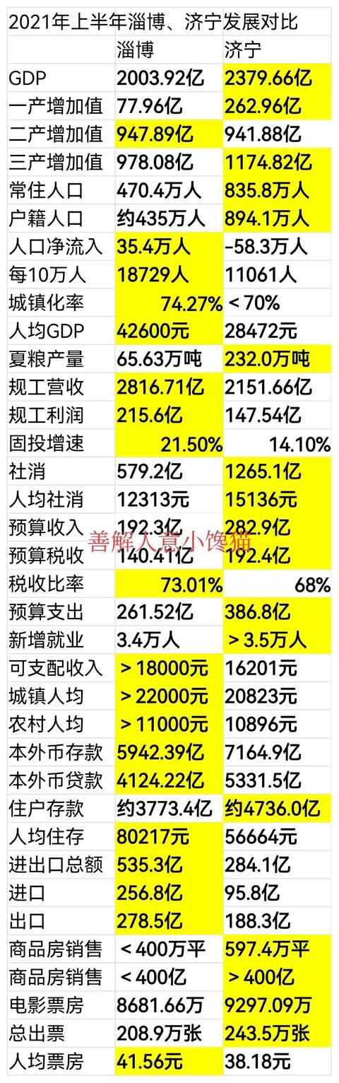 2021年上半年淄博、济宁发展对比