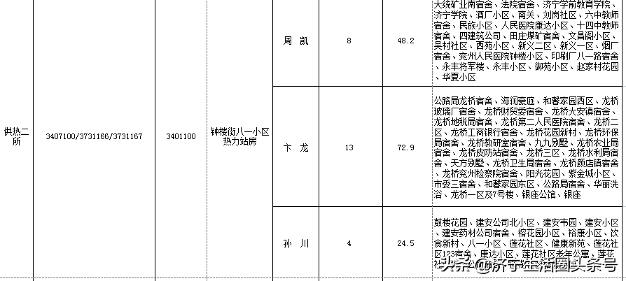 2021-2022年供暖季山东公用集团兖州热力公司网格化服务人员公布